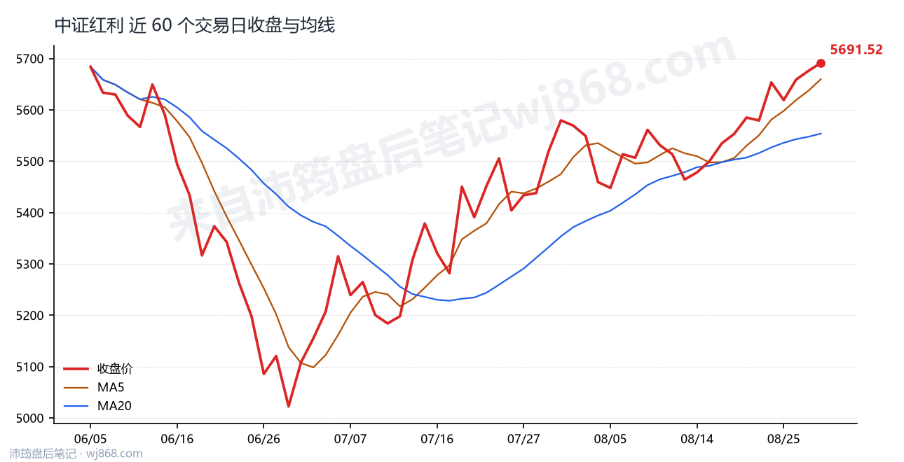 中证红利(000922) 2026年8月28日 收盘走势图