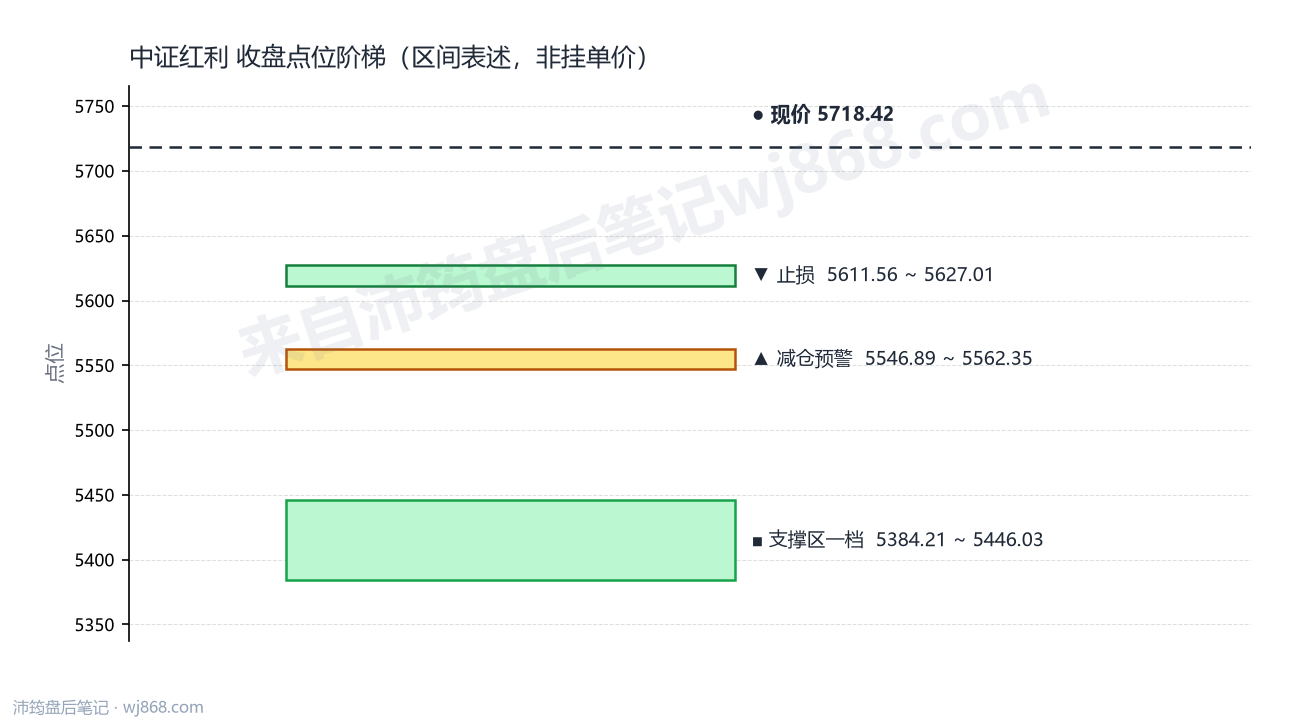 中证红利(000922) 2026年8月31日 点位阶梯图