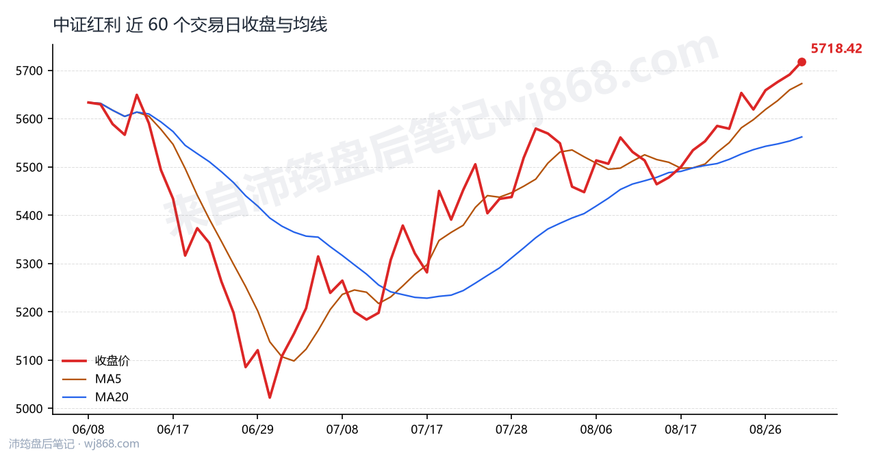 中证红利(000922) 2026年8月31日 收盘走势图