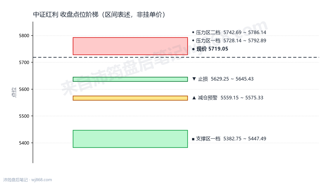 中证红利(000922) 2026年9月1日 点位阶梯图