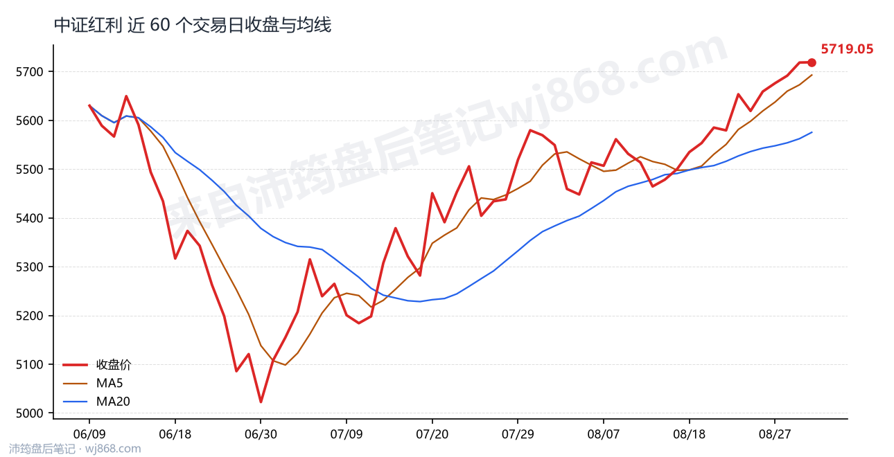 中证红利(000922) 2026年9月1日 收盘走势图