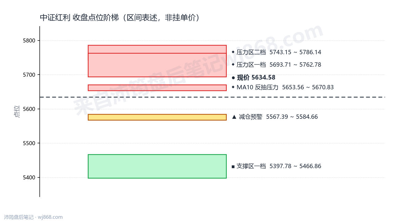 中证红利(000922) 2026年9月2日 点位阶梯图