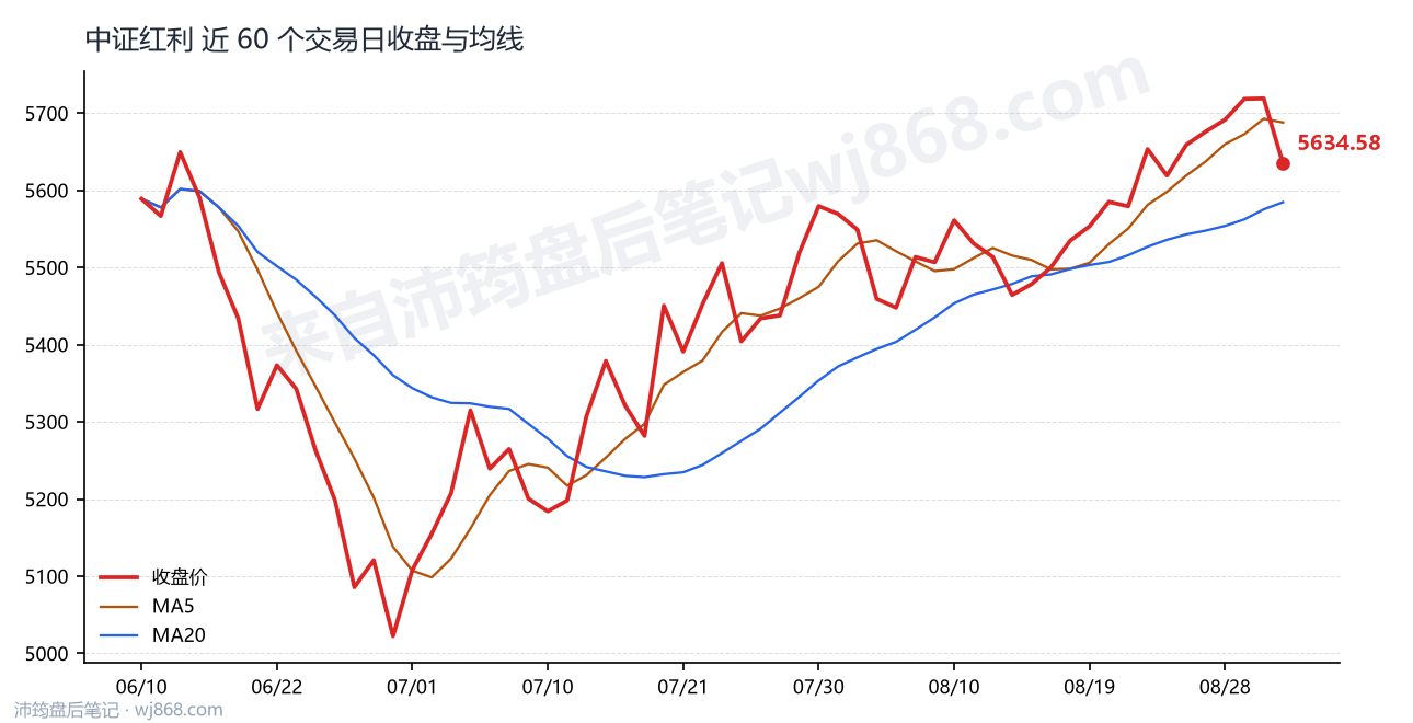 中证红利(000922) 2026年9月2日 收盘走势图