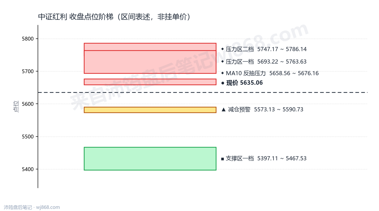 中证红利(000922) 2026年9月3日 点位阶梯图