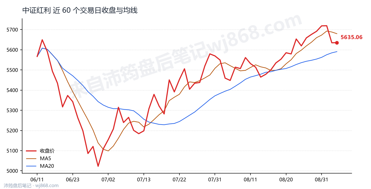 中证红利(000922) 2026年9月3日 收盘走势图