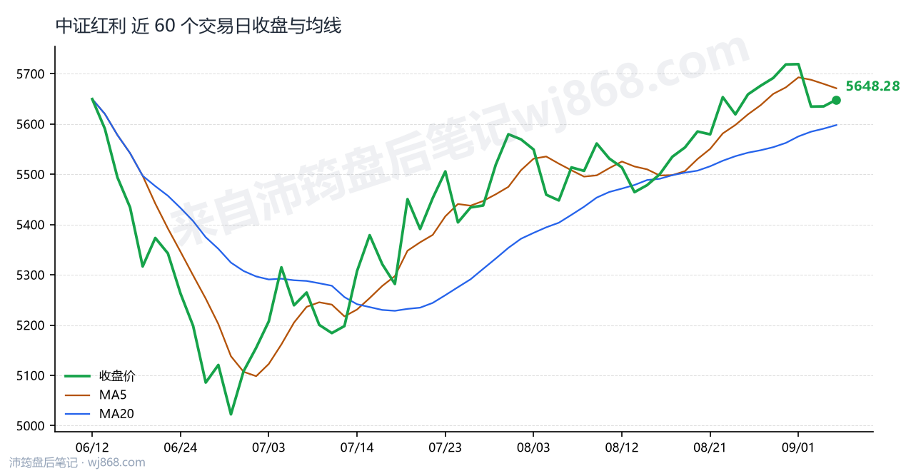中证红利(000922) 2026年9月4日 收盘走势图