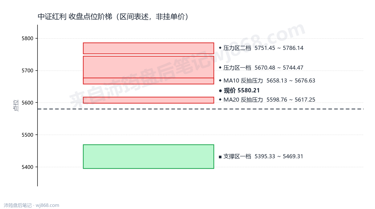 中证红利(000922) 2026年9月7日 点位阶梯图