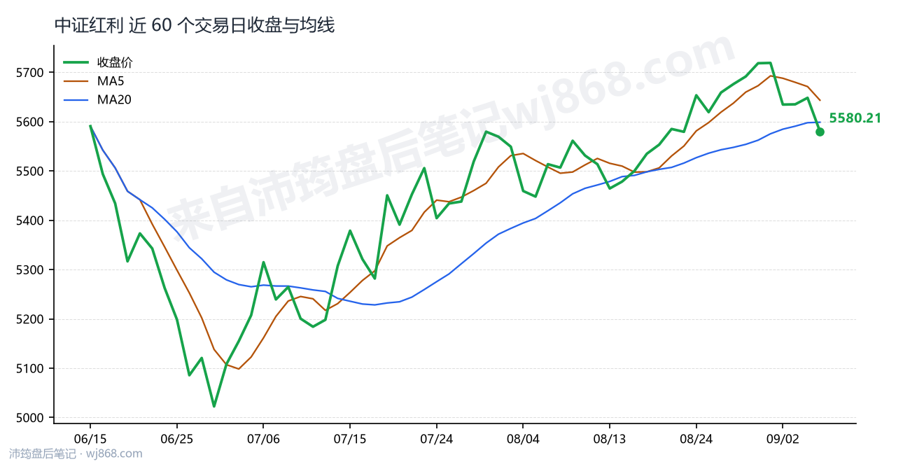 中证红利(000922) 2026年9月7日 收盘走势图