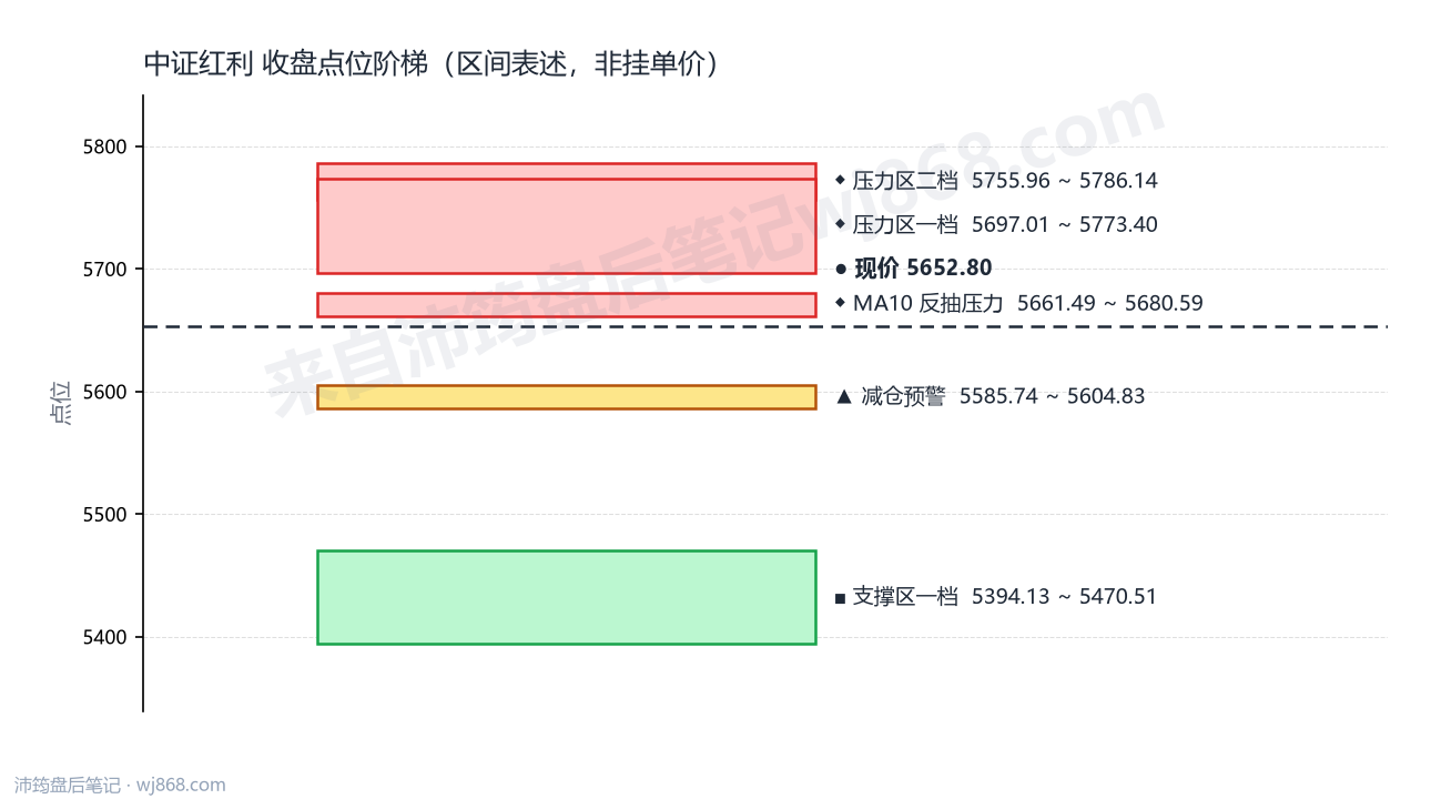 中证红利(000922) 2026年9月8日 点位阶梯图