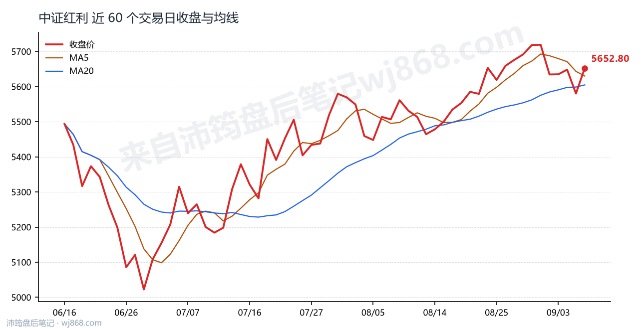 中证红利(000922) 2026年9月8日 收盘走势图