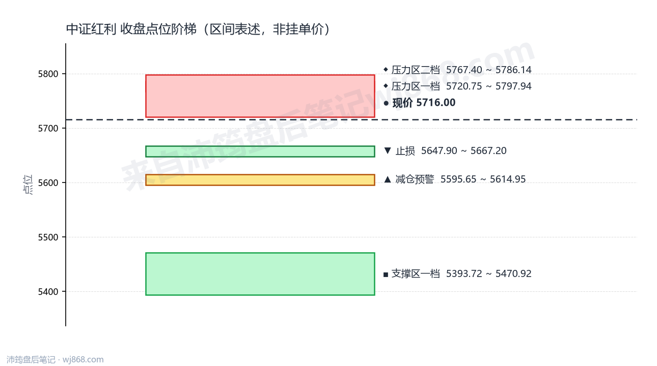 中证红利(000922) 2026年9月9日 点位阶梯图