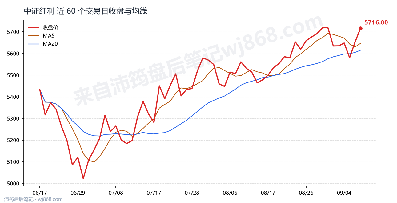 中证红利(000922) 2026年9月9日 收盘走势图