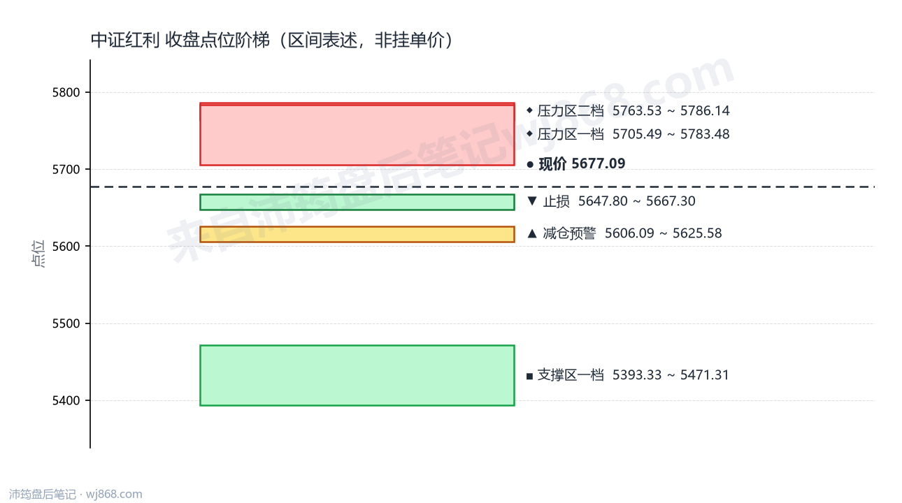 中证红利(000922) 2026年9月10日 点位阶梯图