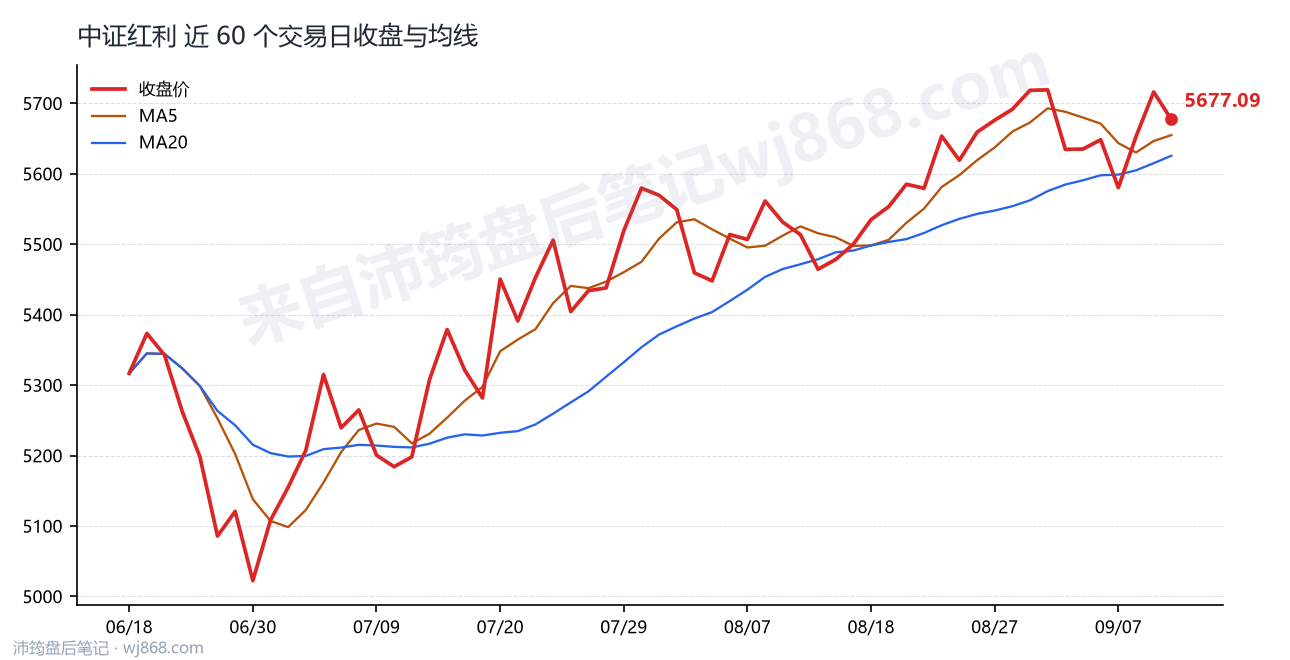 中证红利(000922) 2026年9月10日 收盘走势图