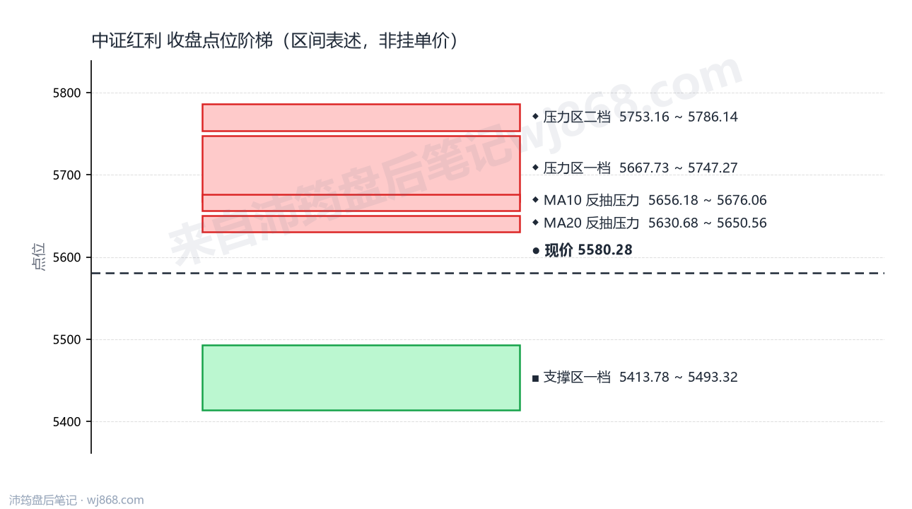 中证红利(000922) 2026年9月11日 点位阶梯图