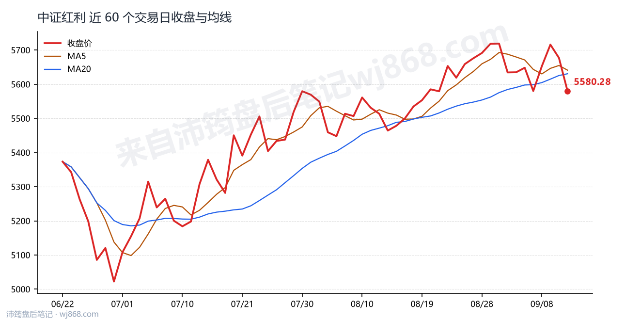 中证红利(000922) 2026年9月11日 收盘走势图