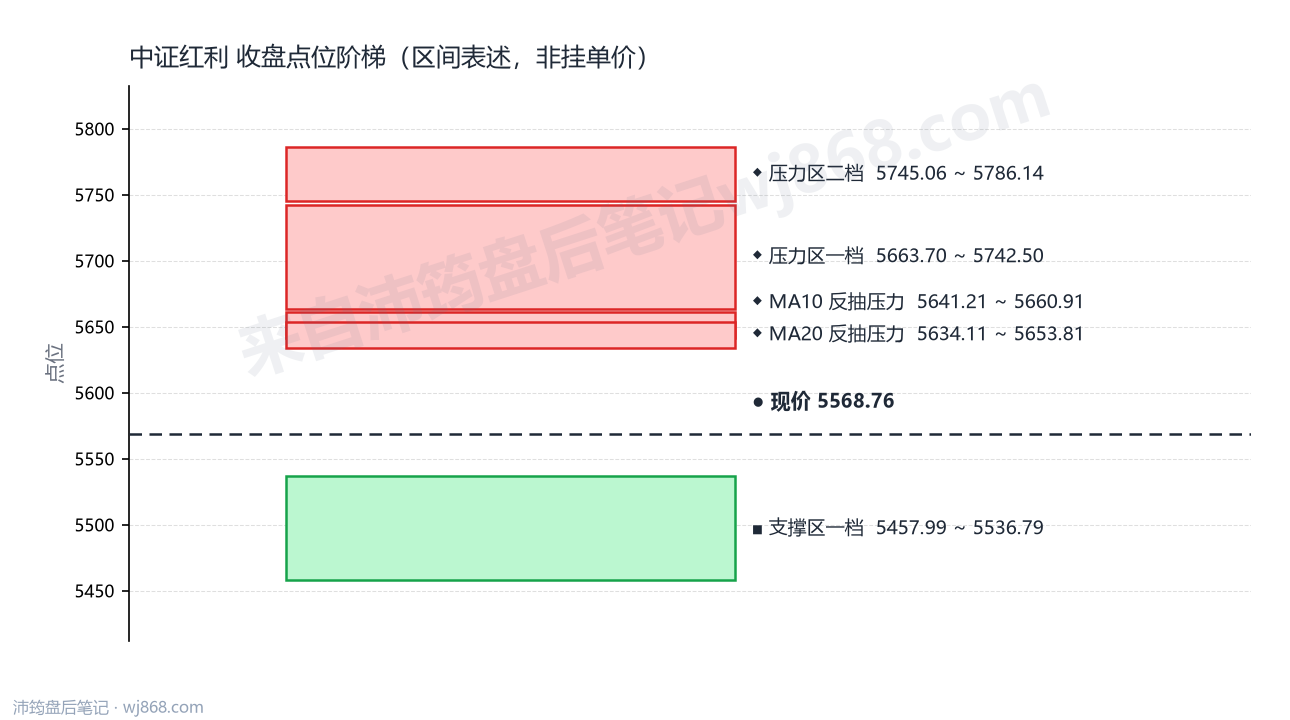 中证红利(000922) 2026年9月14日 点位阶梯图