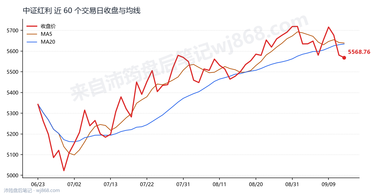 中证红利(000922) 2026年9月14日 收盘走势图