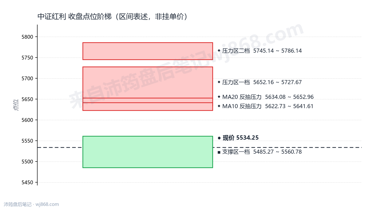 中证红利(000922) 2026年9月15日 点位阶梯图