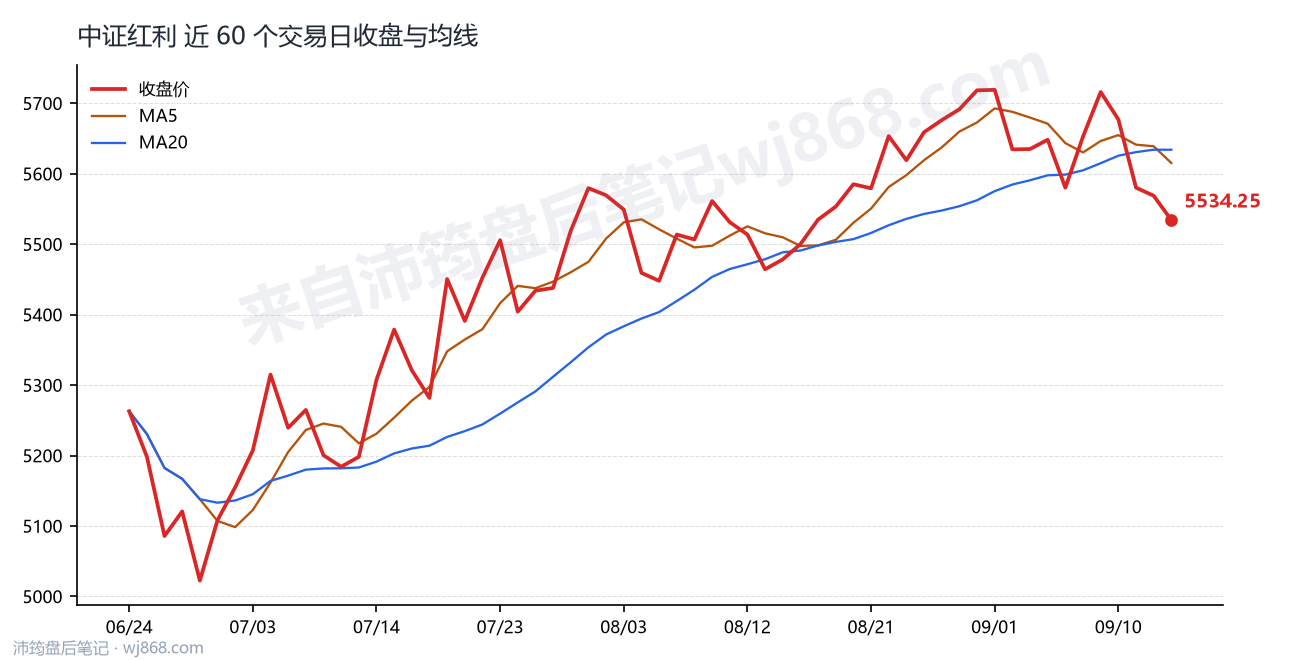中证红利(000922) 2026年9月15日 收盘走势图
