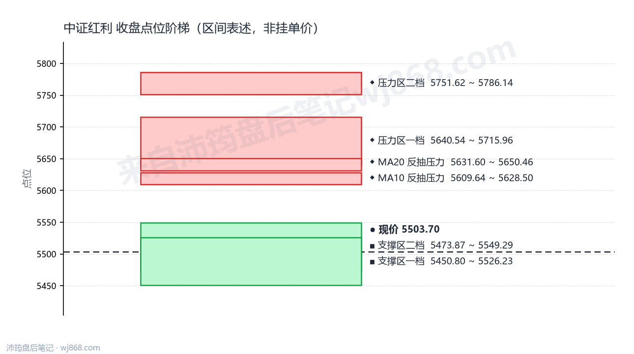 中证红利(000922) 2026年9月16日 点位阶梯图