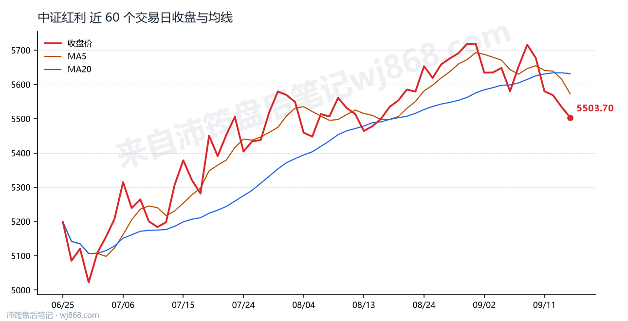 中证红利(000922) 2026年9月16日 收盘走势图