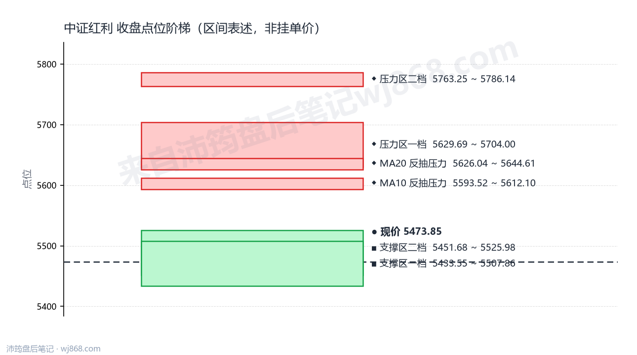 中证红利(000922) 2026年9月17日 点位阶梯图