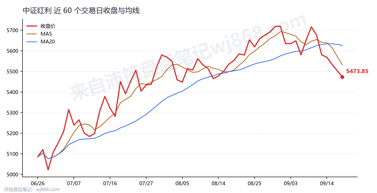 中证红利(000922) 2026年9月17日 收盘走势图