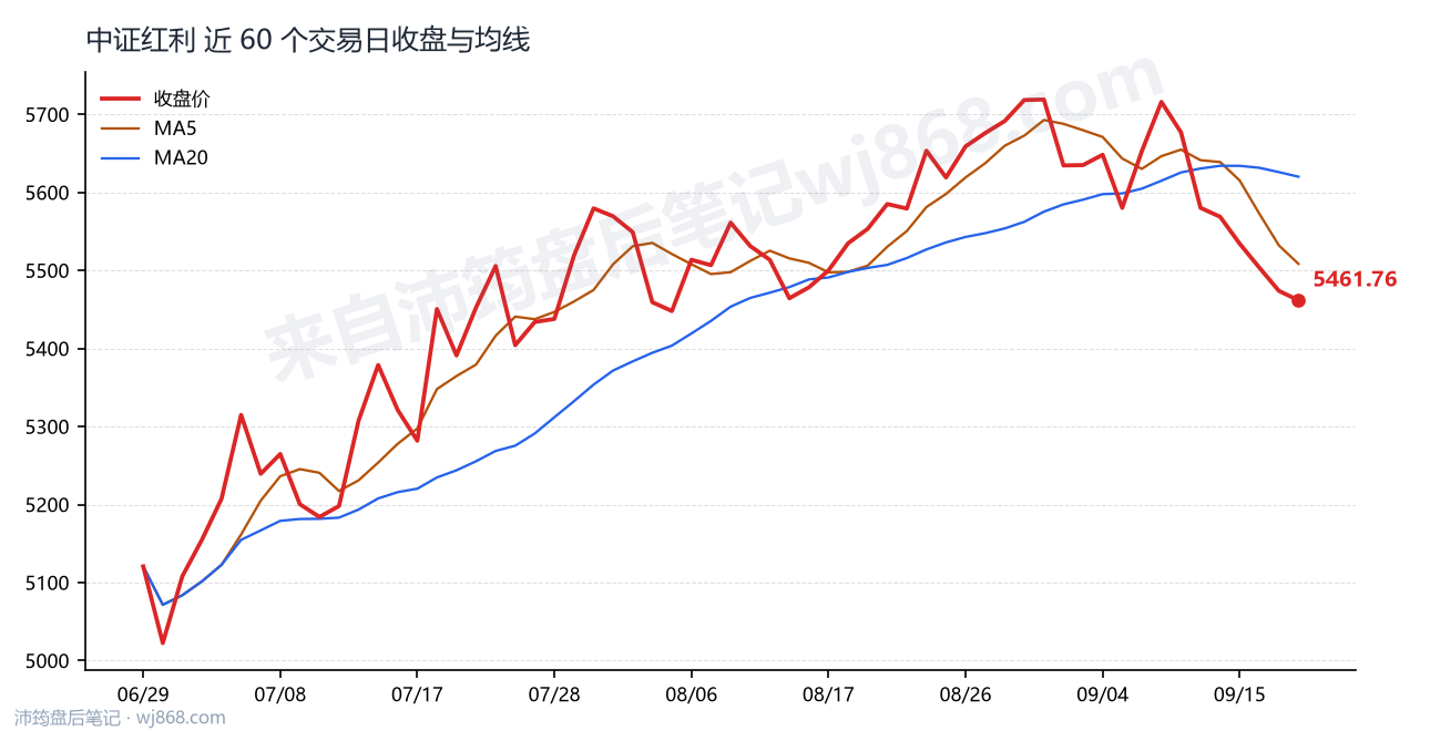 中证红利(000922) 2026年9月18日 收盘走势图