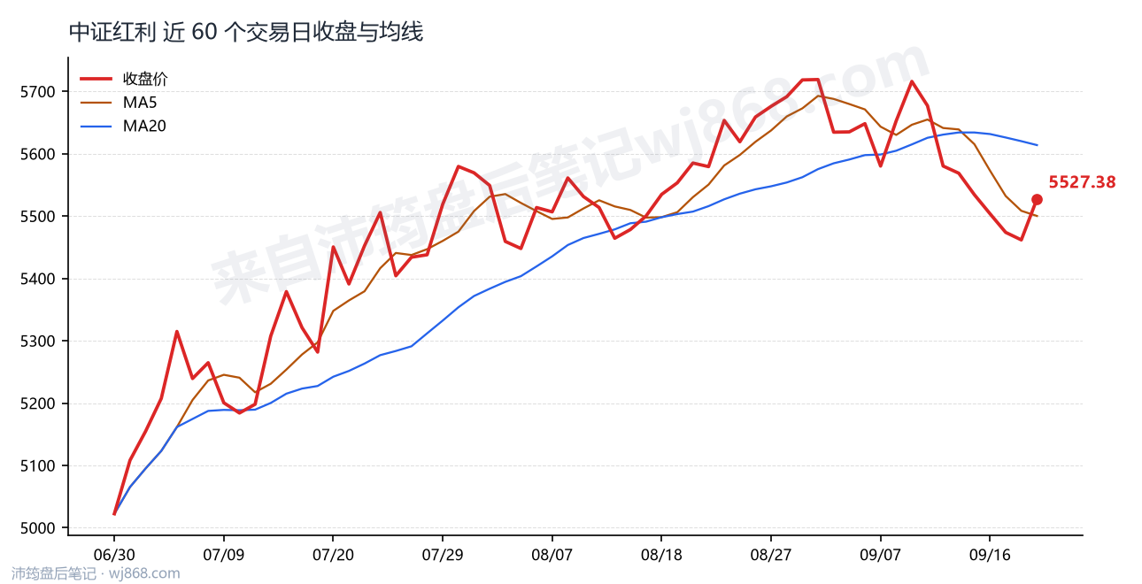 中证红利(000922) 2026年9月21日 收盘走势图