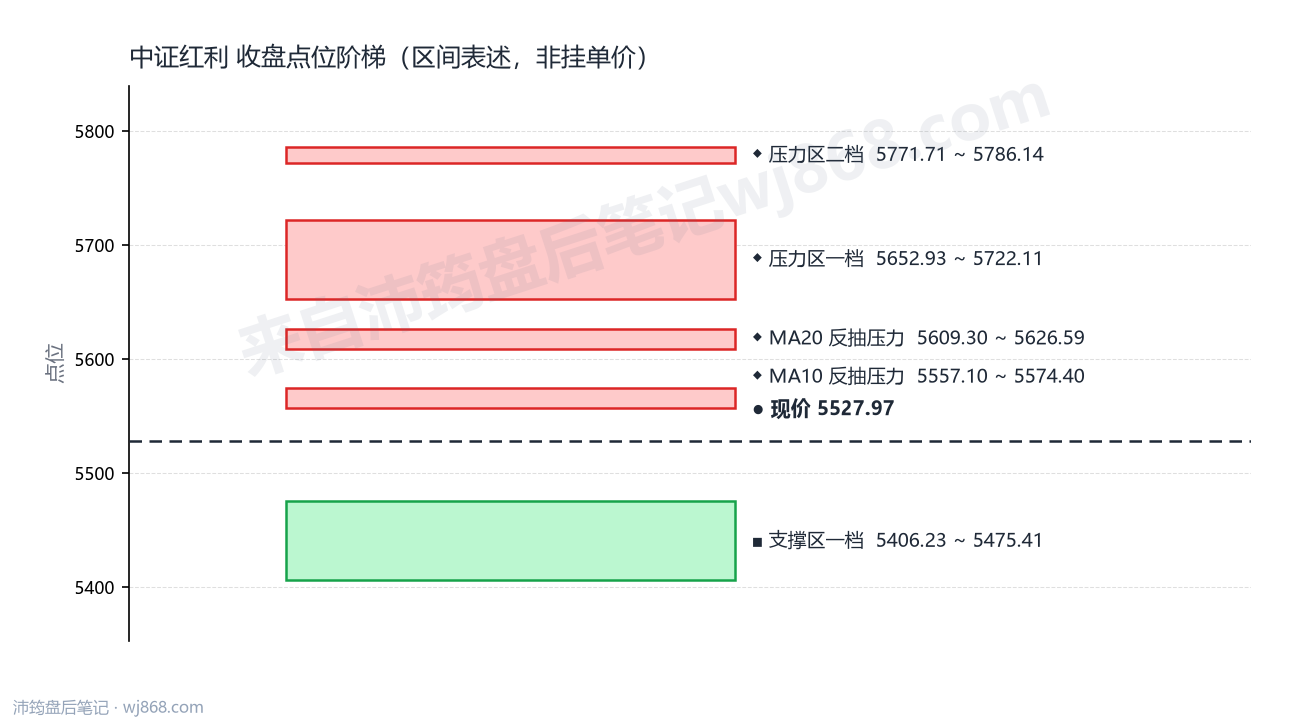 中证红利(000922) 2026年9月22日 点位阶梯图