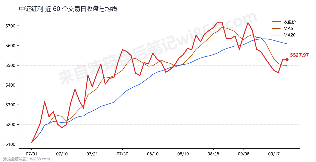 中证红利(000922) 2026年9月22日 收盘走势图
