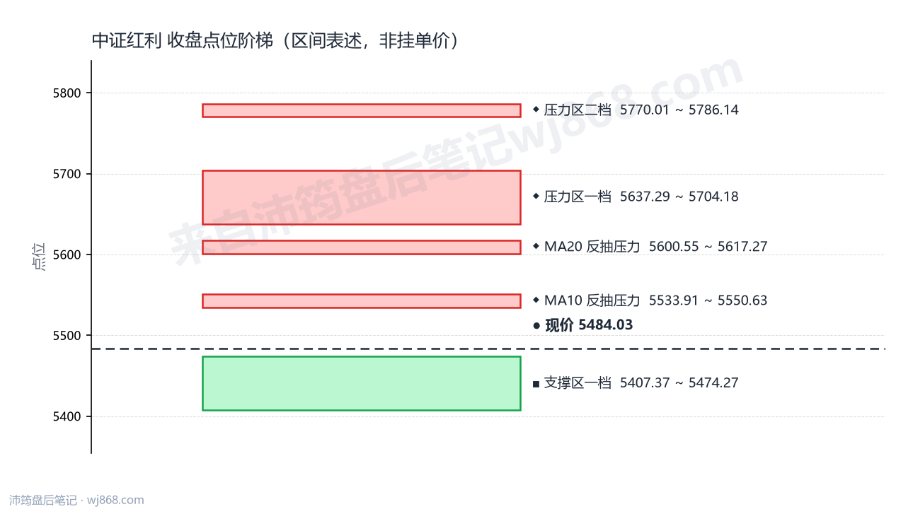 中证红利(000922) 2026年9月23日 点位阶梯图