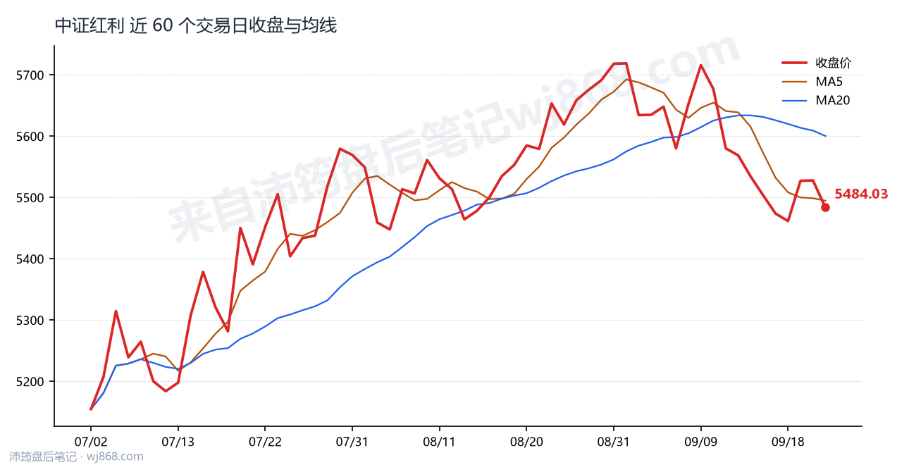 中证红利(000922) 2026年9月23日 收盘走势图