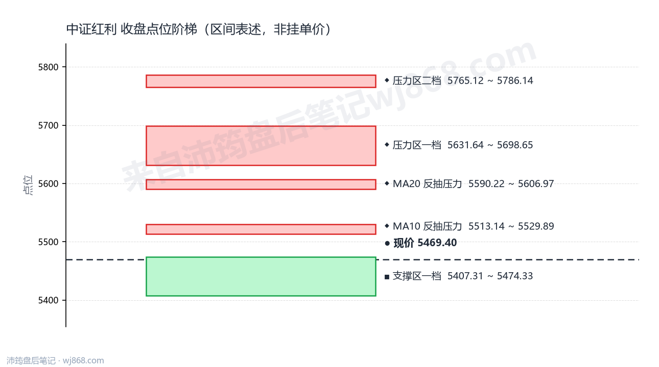 中证红利(000922) 2026年9月24日 点位阶梯图