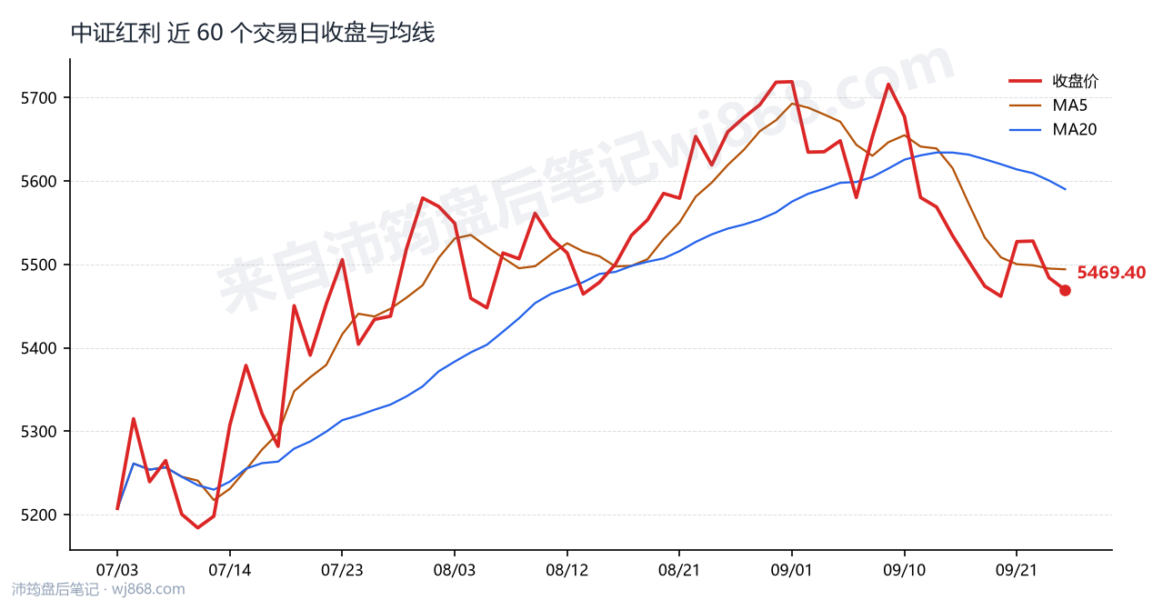 中证红利(000922) 2026年9月24日 收盘走势图