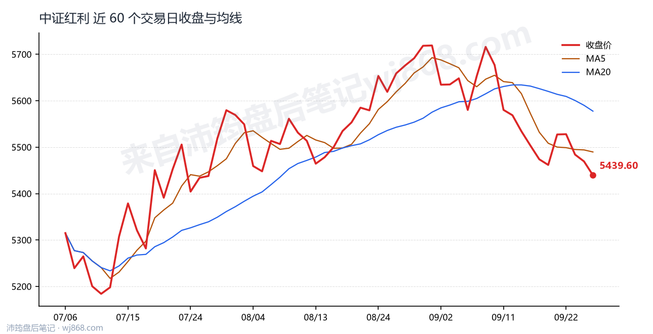 中证红利(000922) 2026年9月28日 收盘走势图