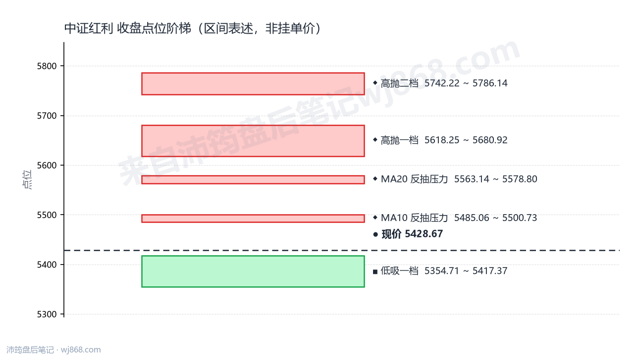 中证红利 点位阶梯