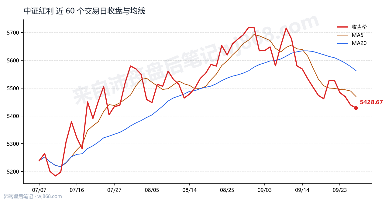 中证红利 走势