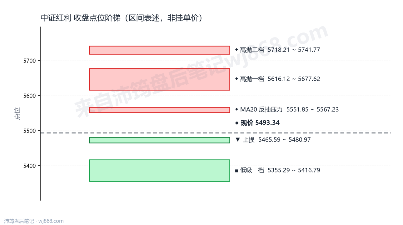 中证红利(000922) 2026年9月30日 点位阶梯图