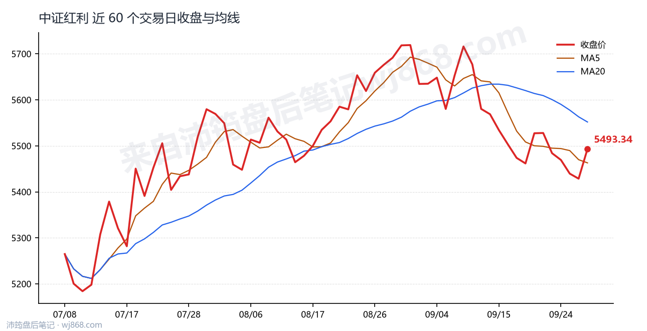 中证红利最新走势图