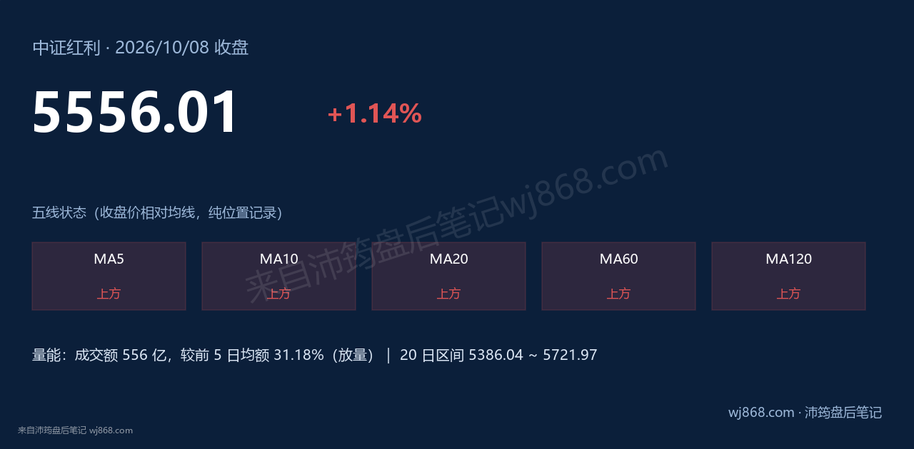 中证红利(000922) 2026年10月8日 收盘结论卡