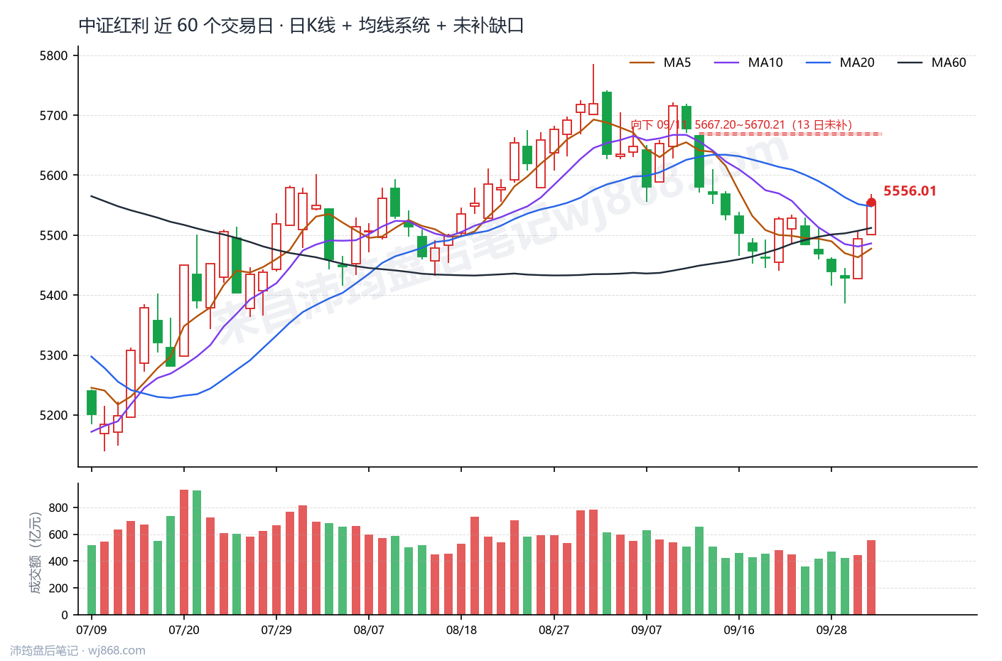 中证红利(000922) 2026年10月8日 收盘K线图