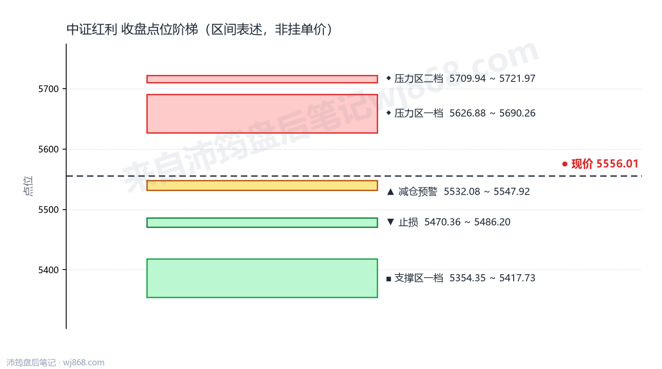 中证红利(000922) 2026年10月8日 点位阶梯图