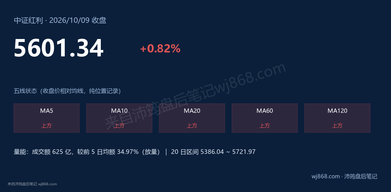 中证红利(000922) 2026年10月9日 收盘结论卡