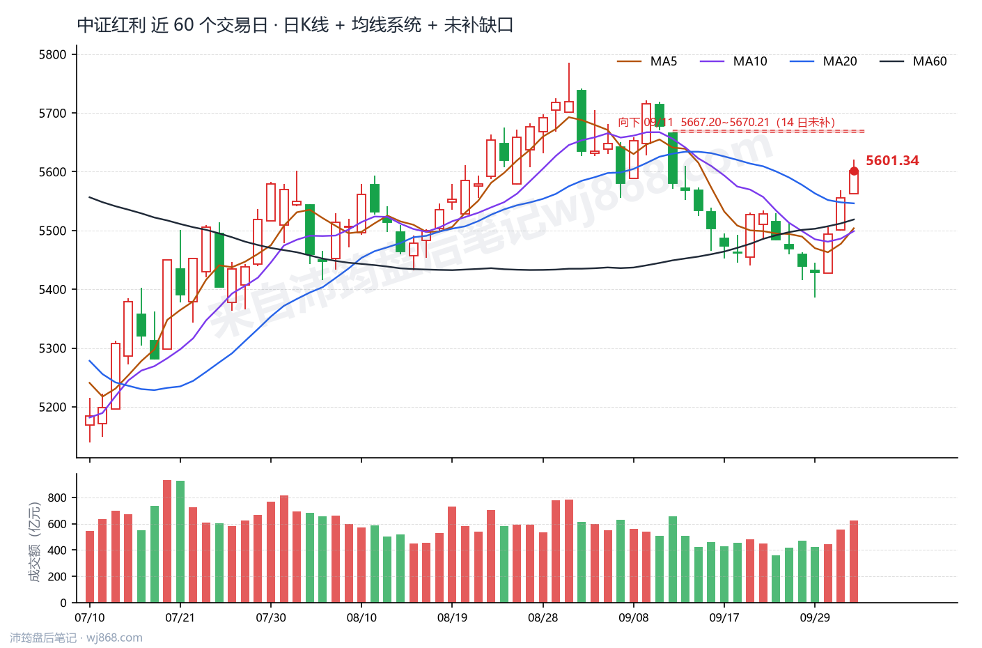 中证红利(000922) 2026年10月9日 收盘K线图