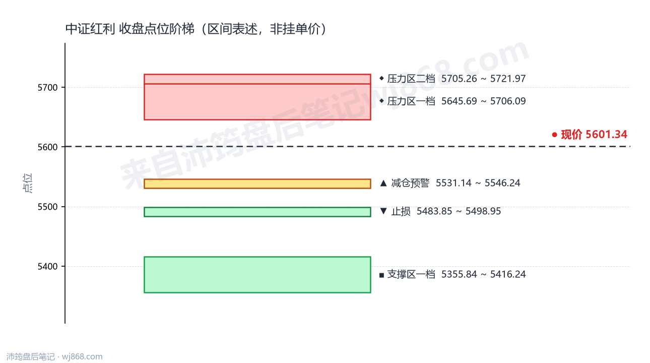 中证红利(000922) 2026年10月9日 点位阶梯图