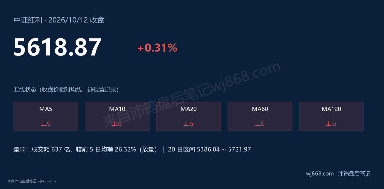 中证红利(000922) 2026年10月12日 收盘结论卡