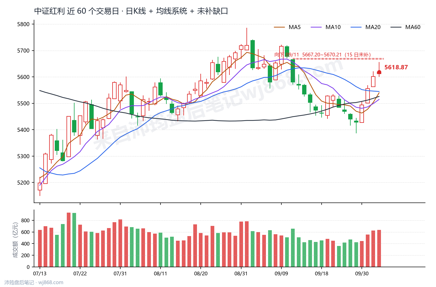 中证红利(000922) 2026年10月12日 收盘K线图