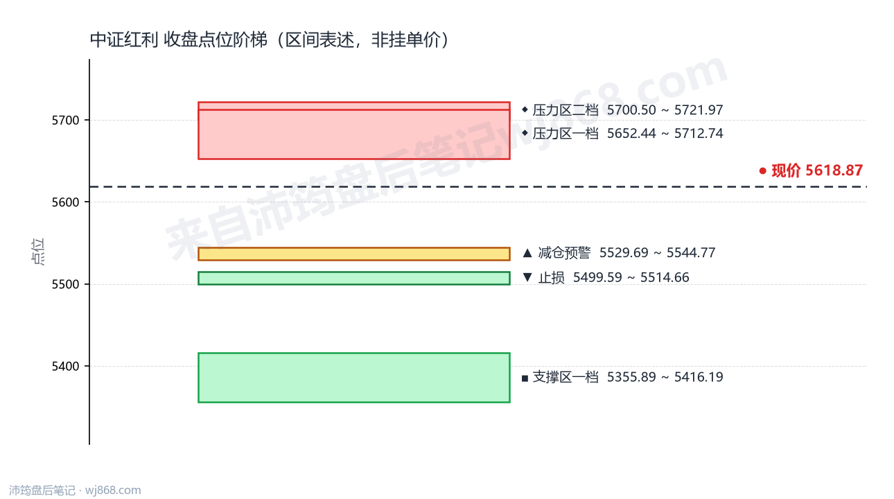中证红利(000922) 2026年10月12日 点位阶梯图